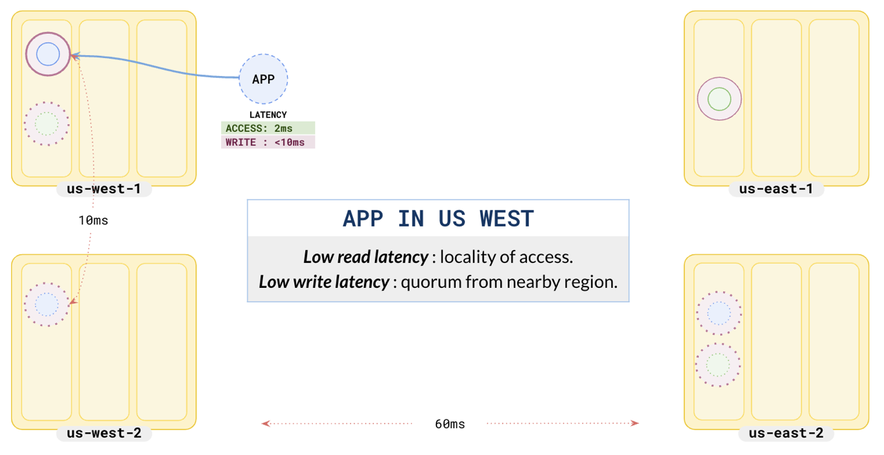 West application West application