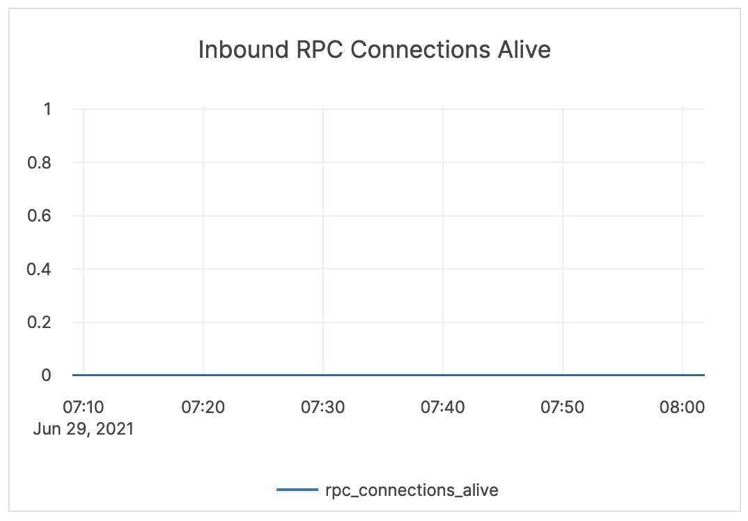 Inbound RPC Inbound RPC
