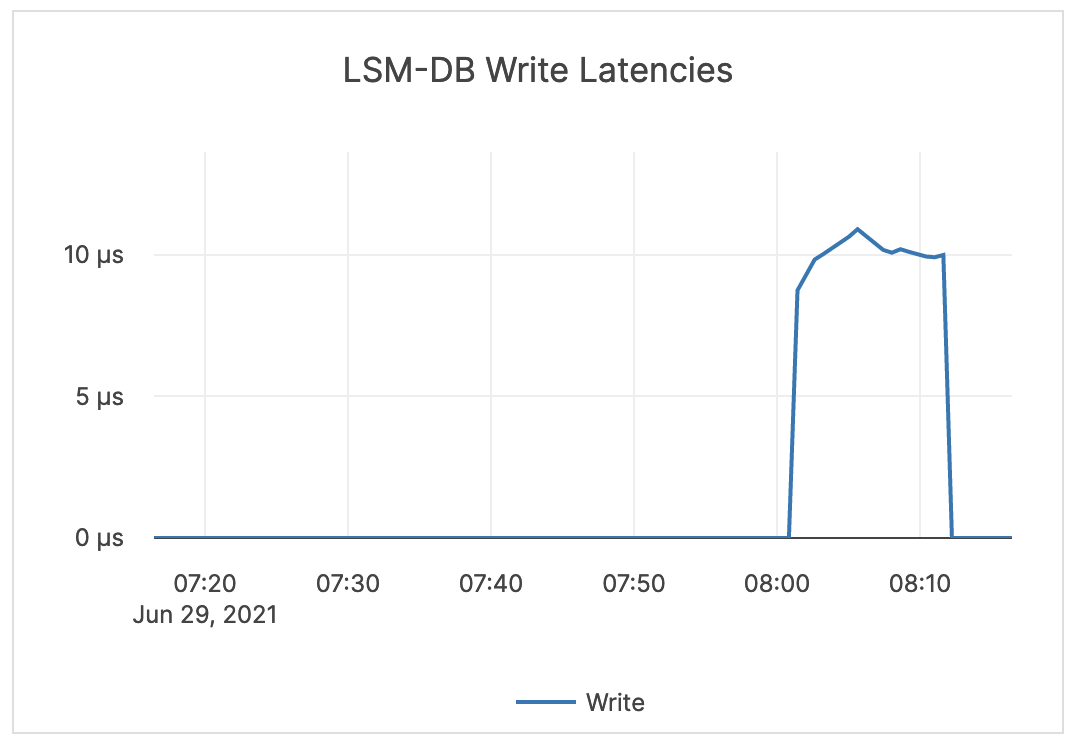 LSM-DB Write Latencies LSM-DB Write Latencies